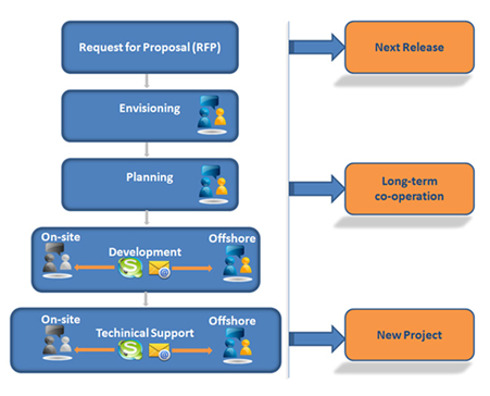 effective communication process